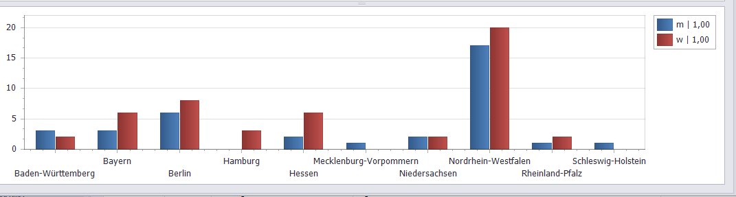 Datenanalyse-Diagramm-Anzeige